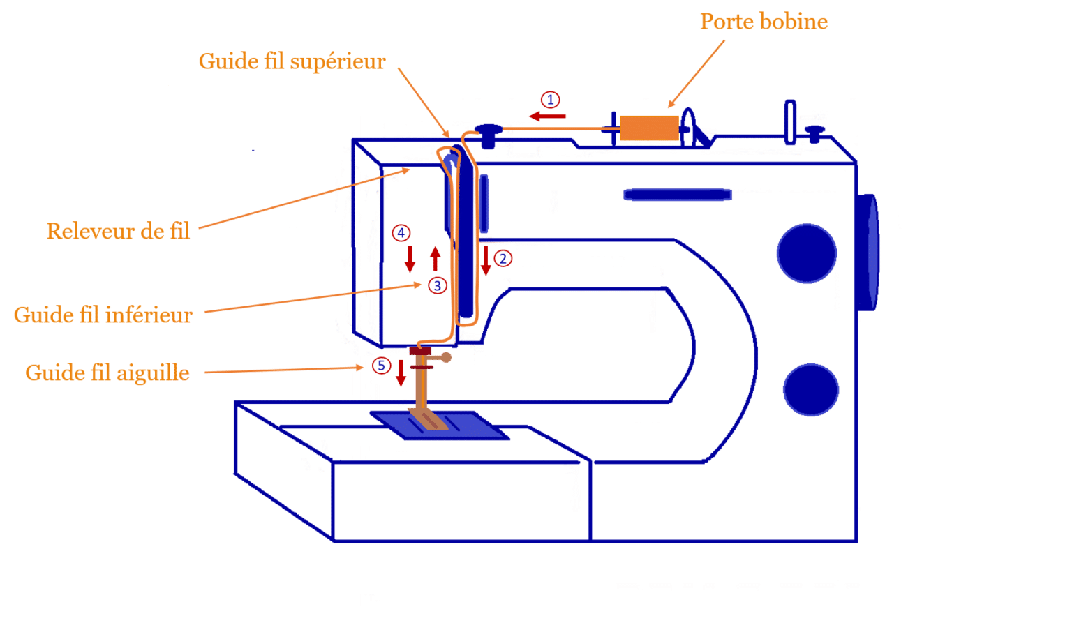 Comment enfiler sa machine à coudre De cape et d